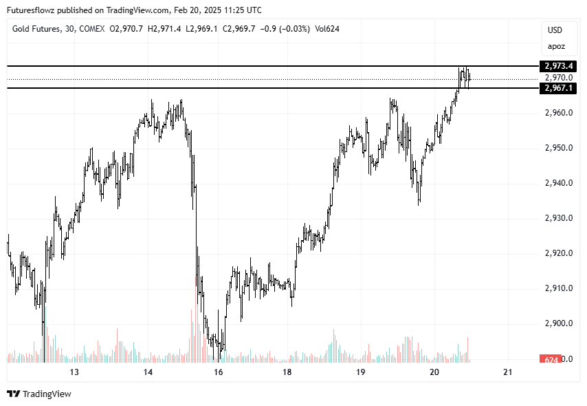 Gold : Consolidation taking place at ATH's preparing for next leg up #GC #GOLD