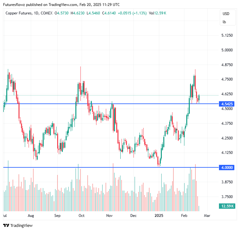 Copper : Decent support at todays overnight low ~45.40, bullish above here #copper #HG #FuturesTrading