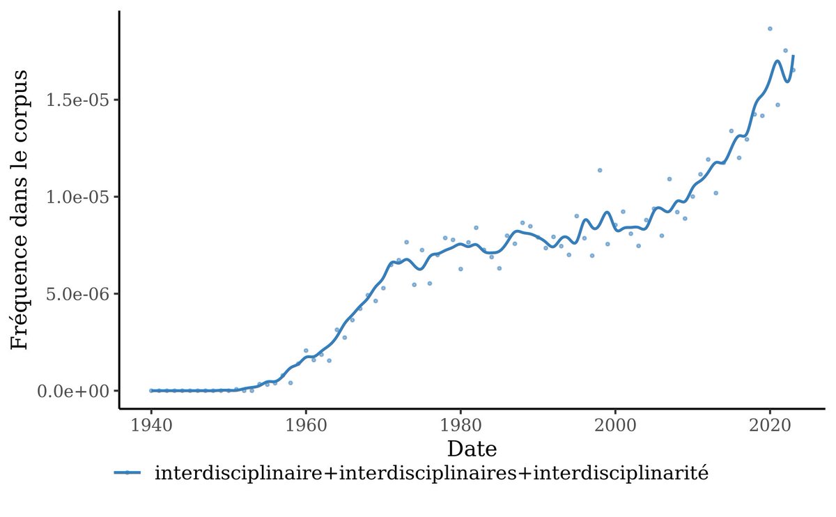 Les deux vagues de l'interdisciplinarité  

(corpus Persée/Cairn, lissage 3)