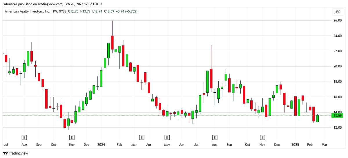 Hi, we're starting a #smallcap stocks newsletter this weekend: smallcapgems.biz, using our systems created specifically for #Russell2000 index. Here's a bonus trade! #AmericanRealtyInvestors #ARL is currently in buying zone between $13-14 for targets $18-22.🚀#markets