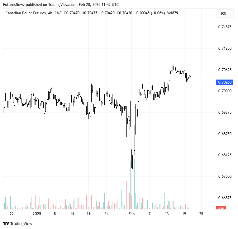 Interesting pivot point in the loonie at 0.7026 on a 4 hourly chart #loonie #6C #FuturesTrading