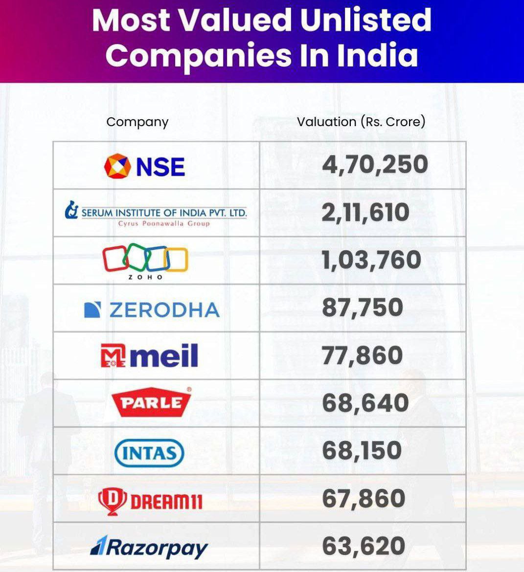 tridib_bordoloi's tweet image. Most #Valued #Unlisted #Companies in India.