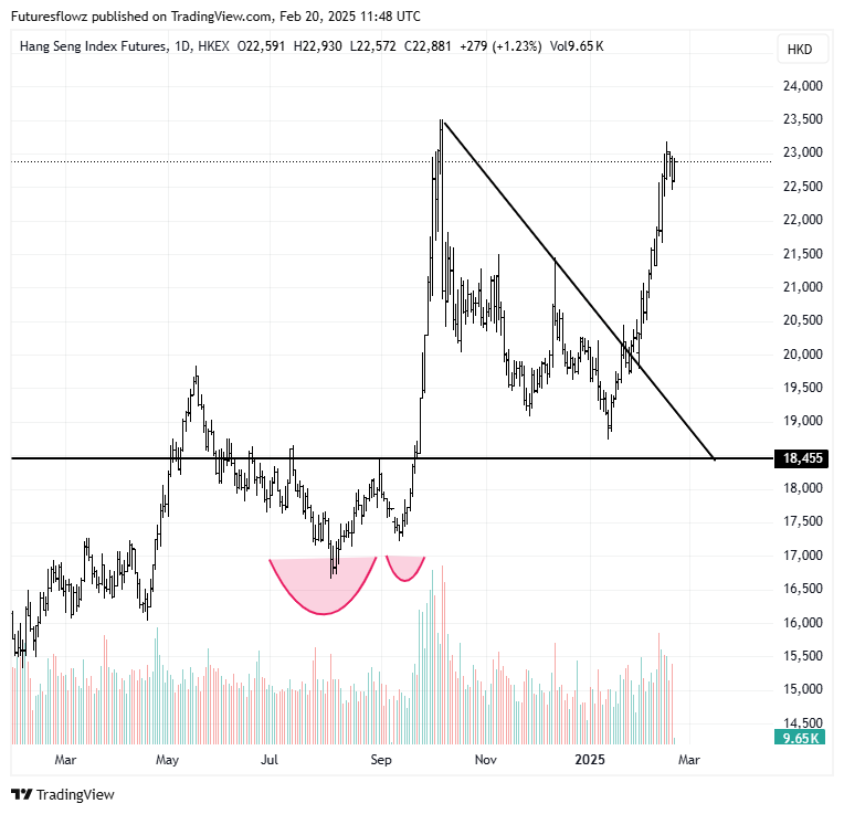 Hang Seng trading around 23k, impressive round trip from October's high #hangseng #hsi #FuturesTrading