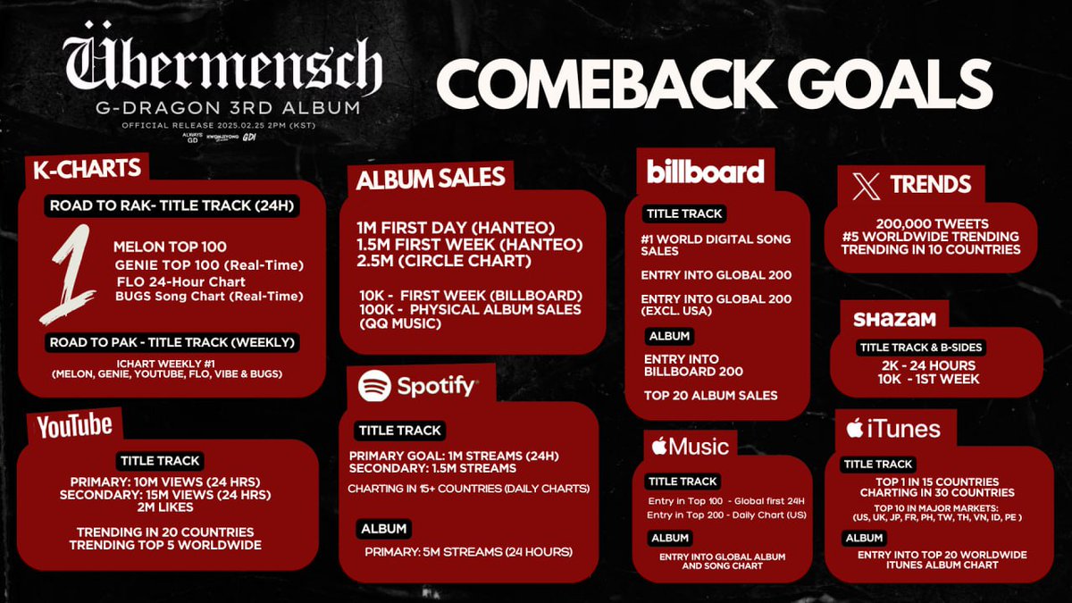 gdragonintl's tweet photo. Übermensch ➦ Comeback Goals
2025.02.25 2PM (KST)

D-DAY is around the corner, let's be ready! 
@always_gd @GD_fanunion 🎀

D-5 TILL ÜBERMENSCH
#GDRAGON2025 #지드래곤
#GDRAGON_ÜBERMENSCH @IBGDRGN https://t.co/HcPQ5h5TXE