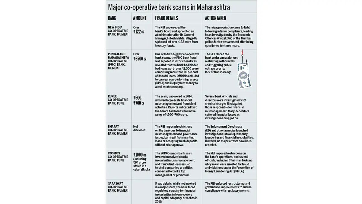 Advocate Dipika Sahani (@advocatedipika) on Twitter photo Was <a href="/RBI/">ReserveBankOfIndia</a> sound asleep when all these scams took place??
<a href="/RBIsays/">RBI Says</a> were forewarned about scams in #PMCBank in 2011 & #NewIndia coop Bank in 2020 but #RBI ignored so why r innocent #customers #PMCBankVictims punished for frauds by #Wadhwan family? #PMCBankCrisis #SaveBank #victims Was <a href="/RBI/">ReserveBankOfIndia</a> sound asleep when all these scams took place??
<a href="/RBIsays/">RBI Says</a> were forewarned about scams in #PMCBank in 2011 & #NewIndia coop Bank in 2020 but #RBI ignored so why r innocent #customers #PMCBankVictims punished for frauds by #Wadhwan family? #PMCBankCrisis #SaveBank #victims