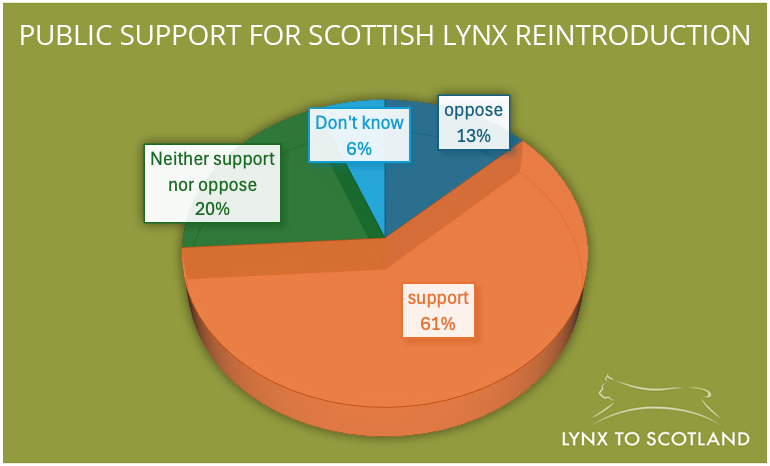 ScotlandTBP's tweet image. An opinion poll conducted in January 2025 for the Lynx to Scotland partnership shows that popular support for the return of #LynxToScotland has increased to 61% – a significant rise since the last such survey in 2020 – with the number opposed now down to just 13%.

Want to show…
