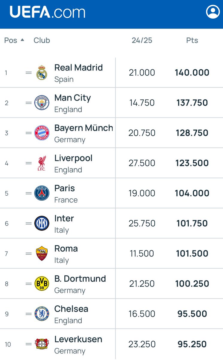 🚨 تصنيف الاتحاد الاوروبي للاندية.

1 ريال مدريد
2 مان سيتي
3 بايرن ميونخ 
4 ليفربول
5 باريس
6 انتر
7 روما
8 دورتموند
9 تشيلسي
10 ليفركوزن.