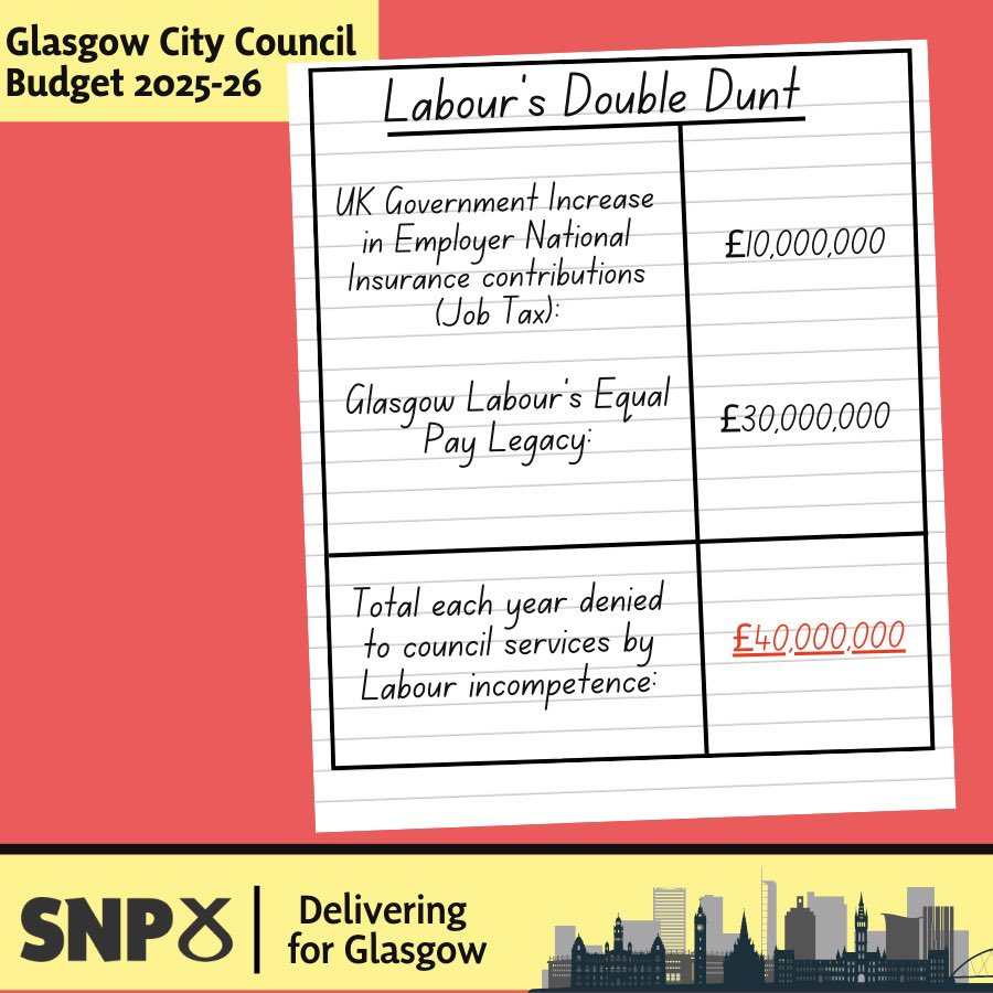 kaukabstewart's tweet photo. Before work on the Glasgow budget could begin, Labour’s incompetence means that £40,000,000 was slashed from the total that could have been spend on services. 1/2 https://t.co/KrTuyZrpob