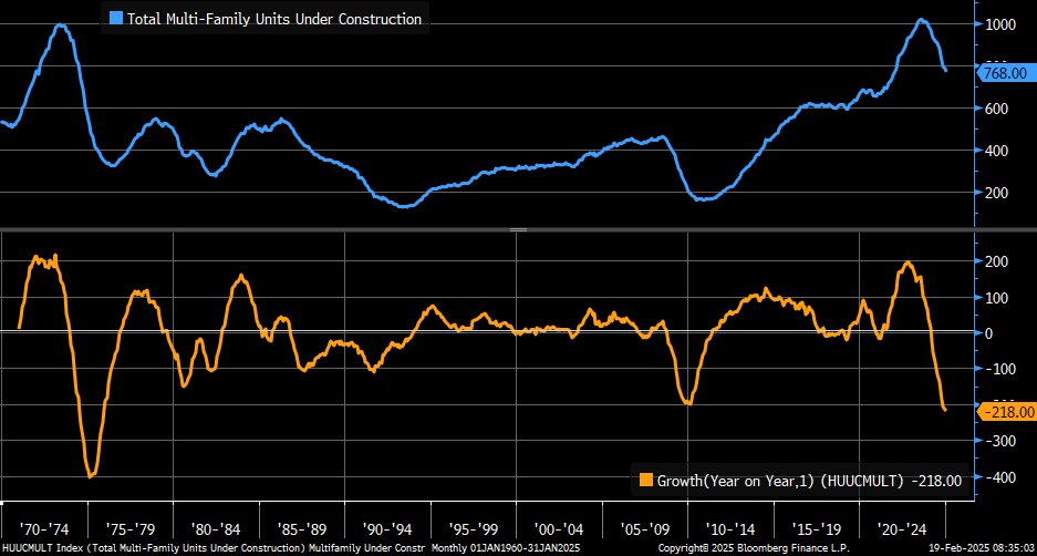 Number of multifamily units under construction continues to fall … year/year decline of this magnitude (orange) last seen in 1970s