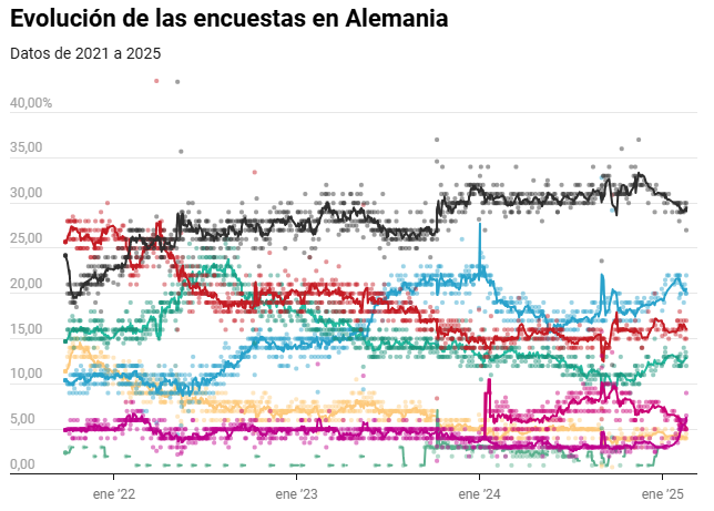 eldebate_com's tweet photo. ⏱️ Cuenta atrás para las elecciones en Alemania
Estos son los resultados de las últimas encuestas: https://t.co/PWsqVbL27P

✍ @Rene_cello https://t.co/AtUPANQeT6