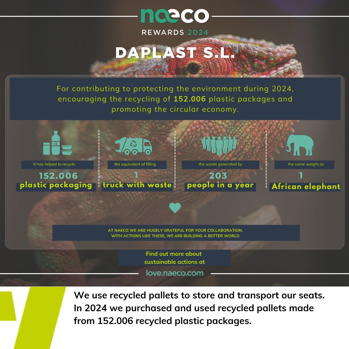 ♻️ 𝐔𝐬𝐚𝐦𝐨𝐬 𝐩𝐚𝐥𝐥𝐞𝐭𝐬 𝐫𝐞𝐜𝐢𝐜𝐥𝐚𝐝𝐨𝐬 𝐩𝐚𝐫𝐚 𝐚𝐥𝐦𝐚𝐜𝐞𝐧𝐚𝐫 𝐲 𝐭𝐫𝐚𝐧𝐬𝐩𝐨𝐫𝐭𝐚𝐫 𝐧𝐮𝐞𝐬𝐭𝐫𝐨𝐬 𝐚𝐬𝐢𝐞𝐧𝐭𝐨𝐬. Estas son las cifras reconocidas por Naeco S.L.: 152.006 𝐞𝐧𝐯𝐚𝐬𝐞𝐬 𝐫𝐞𝐜𝐢𝐜𝐥𝐚𝐝𝐨𝐬 𝐞𝐧 𝐩𝐚𝐥𝐥𝐞𝐭𝐬 usados en 2024.
#Daplast