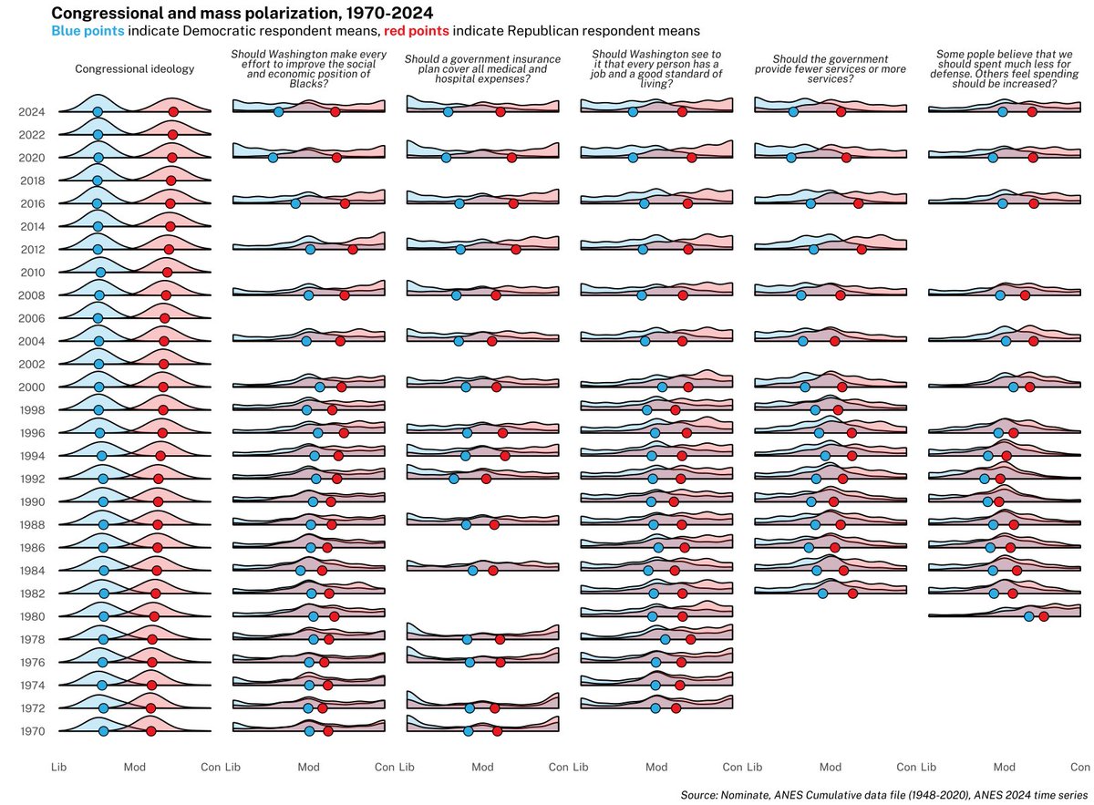 The newly released <a href="/electionstudies/">American National Election Studies (ANES)</a> 2024 time series has polarization basically static, with Democratic respondents moderating on race and healthcare (consistent with the thermostatic response to a Democratic president).