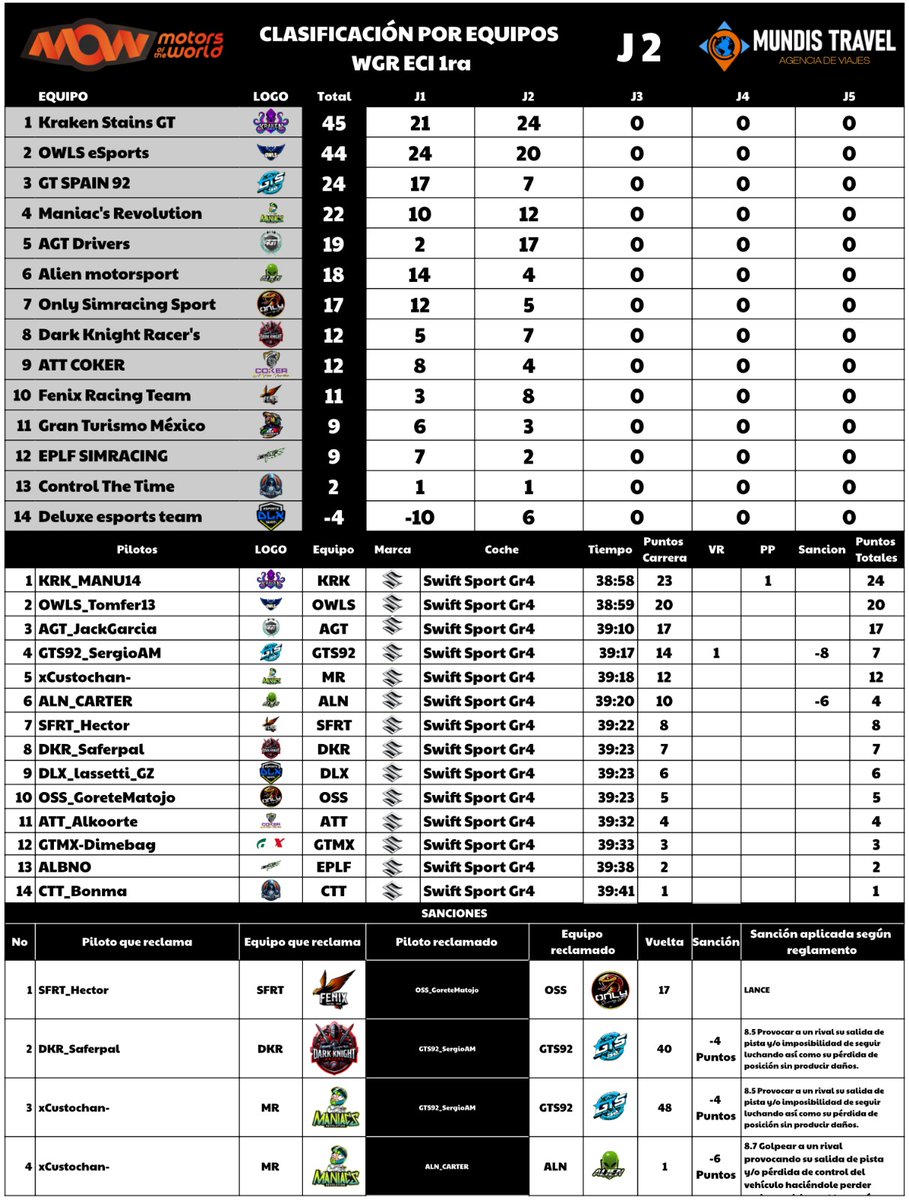 Resultados oficiales tras la resolución de las reclamaciones de la carrera 2 de la división 1 del WGR - Edición ECI.

Gracias a todos los que os pasasteis por el directo 🥰

Os esperamos este domingo con la división 2 💪🏽