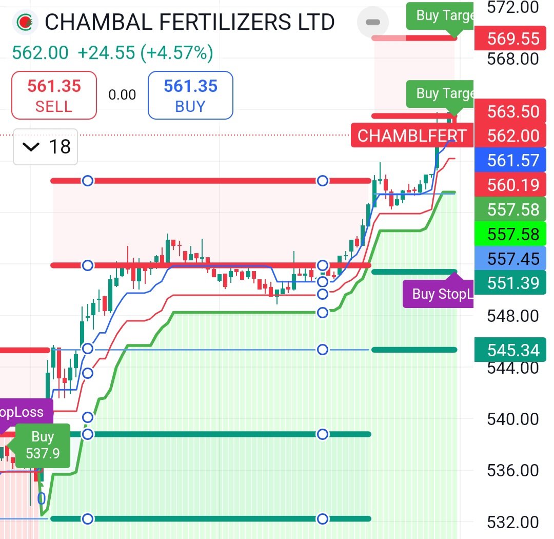 BazaarScoop's tweet image. TradingZone Indicator 
#BestIndicator 
#TradingZone 
20th February 2025
Intraday Move
Buy Sell Indicator
