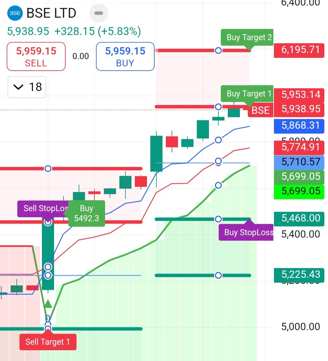 BazaarScoop's tweet image. TradingZone Indicator 
#BestIndicator 
#TradingZone 
20th February 2025
Intraday Move
Buy Sell Indicator
