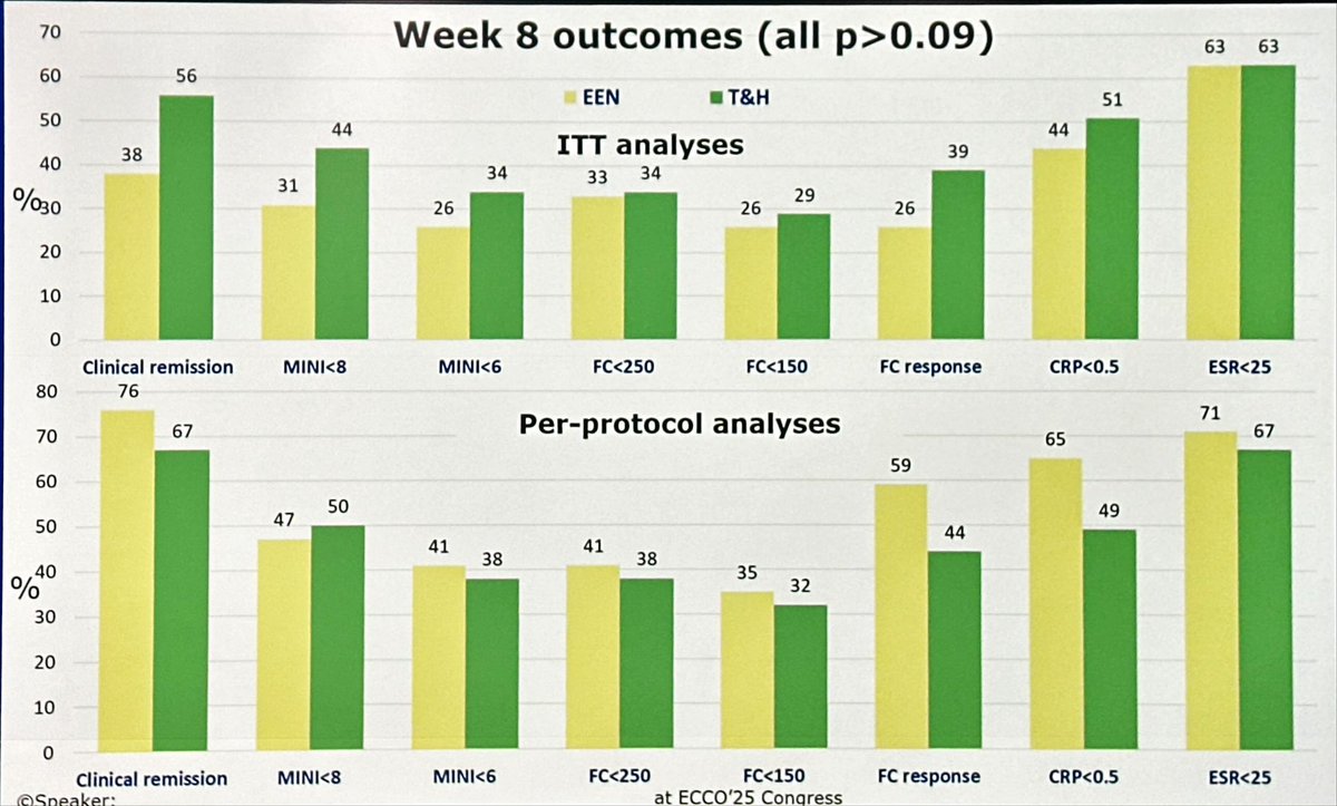 Beatriz Gros (@bealoquebea) on Twitter photo Tasty and healthy flexible diet vs EEN
the TASTI-MM trial in children & young adults
✅similar clinical remission rates
#ECCO2025 Tasty and healthy flexible diet vs EEN
the TASTI-MM trial in children & young adults
✅similar clinical remission rates
#ECCO2025