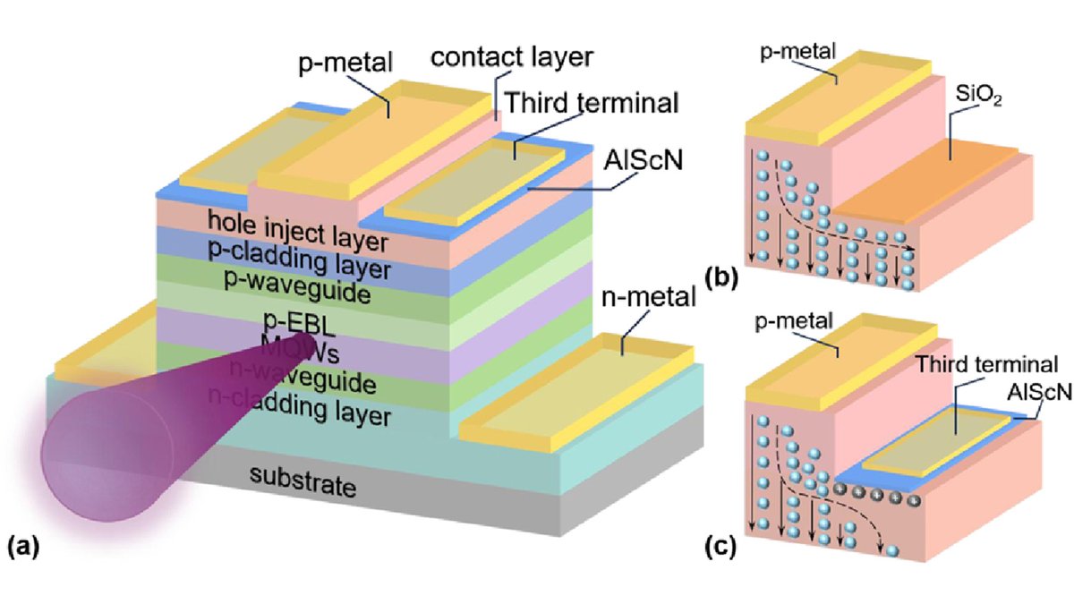 OpticaPubsGroup's tweet image. An Editors&apos; Pick via #OPG_OL: Enhancing hole injection efficiency in an AlGaN-based deep ultraviolet laser diode by three-terminal structure with the AlScN ferroelectric layer bit.ly/3CXdngS #DiodeLasers #UltravioletLasers @CAS__Science