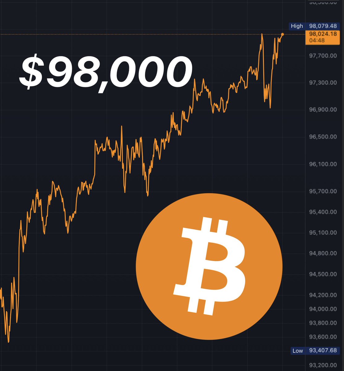 BitcoinArchive's tweet image. JUST IN: $98,000 Bitcoin 🧐