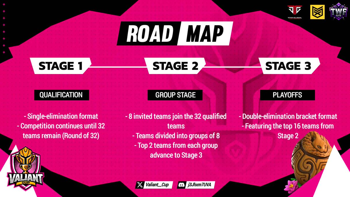 🔥 VALIANT CUP ROADMAP UNVEILED! 🔥

The stage is set, the countdown begins—an epic journey of battles, strategy, and ultimate glory awaits! 🏆 Do you have what it takes to rise above the rest and claim victory? Prepare for the clash of legends! ⚔️🔥

discord.gg/3DYxvSpMXC