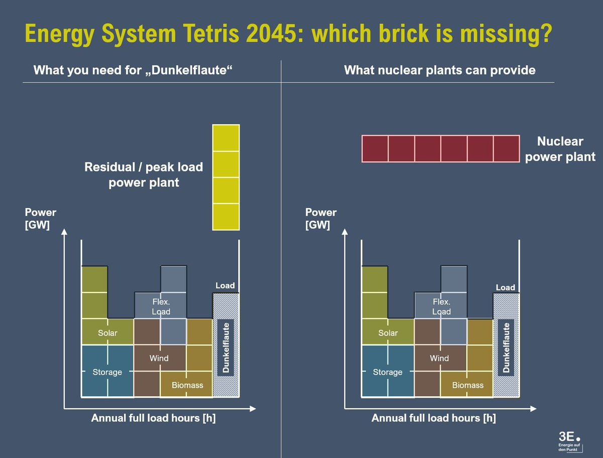 LuMo71's tweet photo. 'sta cosa che è irragionevole voler far fare al nucleare l'*integrazione* alle rinnovabili proprio non la capiscono, troppo complessa

Potrebbe essere utile questo ausilio didattico, l'esempio del tetris

La capiranno così?

https://t.co/gaO6ysCY4Y https://t.co/nk9x0yQPKO
