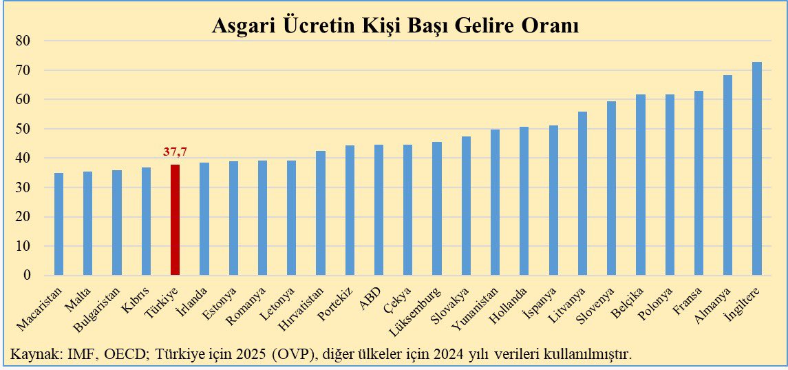 Çalışanların %65 civarının asgari ücret aldığı bir ülke için adaletsizlik ve yoksulluk var bu grafikte.