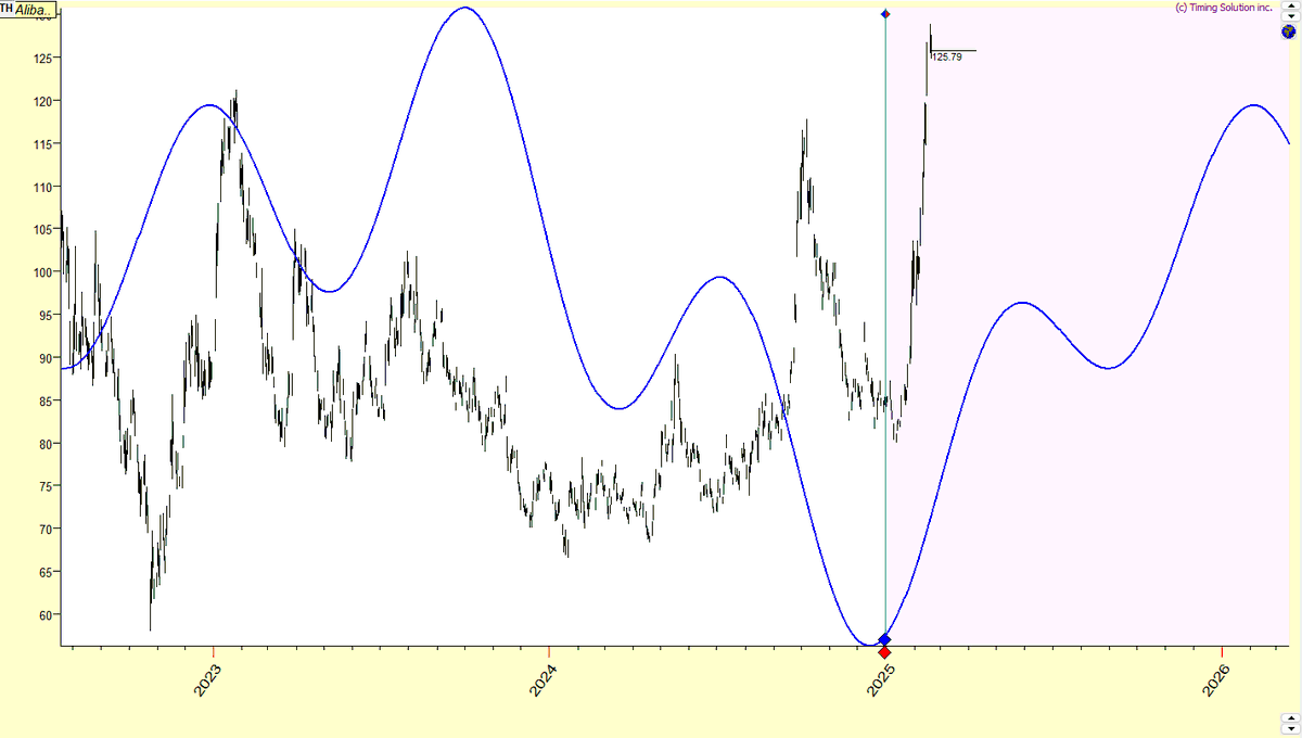 HFT_Fly's tweet photo. BABA Cycles I'm watching. Sold all calls and scaling in on April puts https://t.co/ukECCdS9Xf