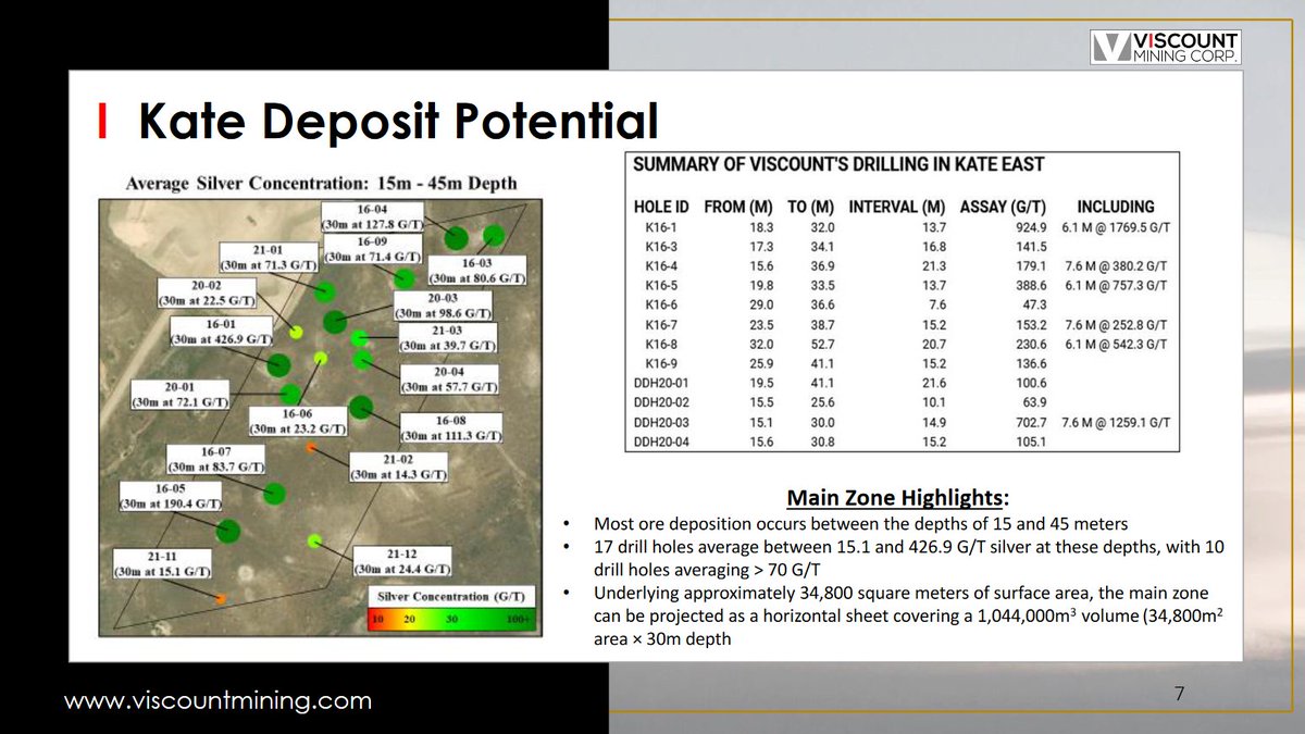 ViscountMining's tweet image. Our drilling results at Kate East demonstrate the potential of our Colorado Kate Deposit. 17 drill holes average between 15.1 &amp;amp; 426.9 G/T #silver at depths between 15 and 45 m, with 10 holes averaged &amp;gt; 70 G/T. Click to learn more.
👉 viscountmining.com/wp-content/upl…

#preciousmetals
