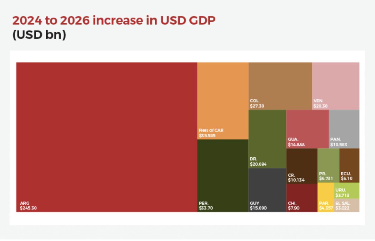 Max De Muro (@maxidemuro) on Twitter photo Argentina’s 2025: 6% growth, 20% annual USD economy surge from currency appreciation. Milei’s reforms spark investment, imports up 10%+. A libertarian shift could reshape LatAm. cc <a href="/gladiadormerval/">Gladiador Merval</a> Argentina’s 2025: 6% growth, 20% annual USD economy surge from currency appreciation. Milei’s reforms spark investment, imports up 10%+. A libertarian shift could reshape LatAm. cc <a href="/gladiadormerval/">Gladiador Merval</a>