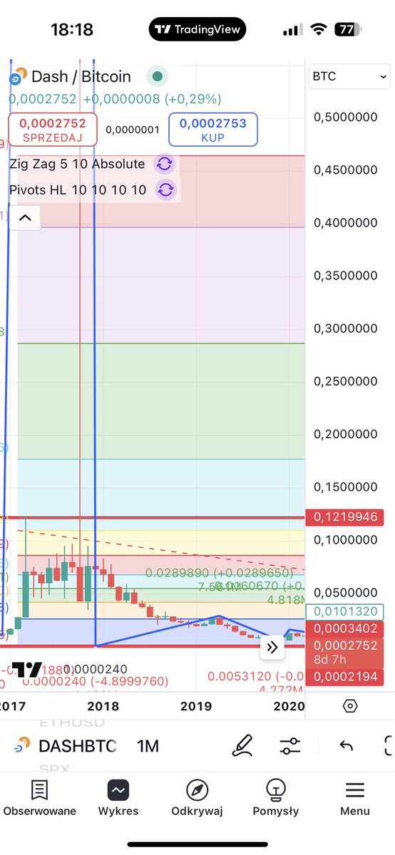 Babydoge_PL's tweet photo. Buy now #DASHBTC x500 easy 0.39 BYC 36700$ in 2025 it’s new #btc it’s only 21 milion coins OLD ATH = 0.11 BTC ON @binance it’s HUGE potential #dasheth #dashbtc #eth #bitcoin @Dashpay #dashusdt #dashbtc will be huge 99k$ incoming Thanks later @saylor @CryptoMichNL https://t.co/k5V3mMBeHS