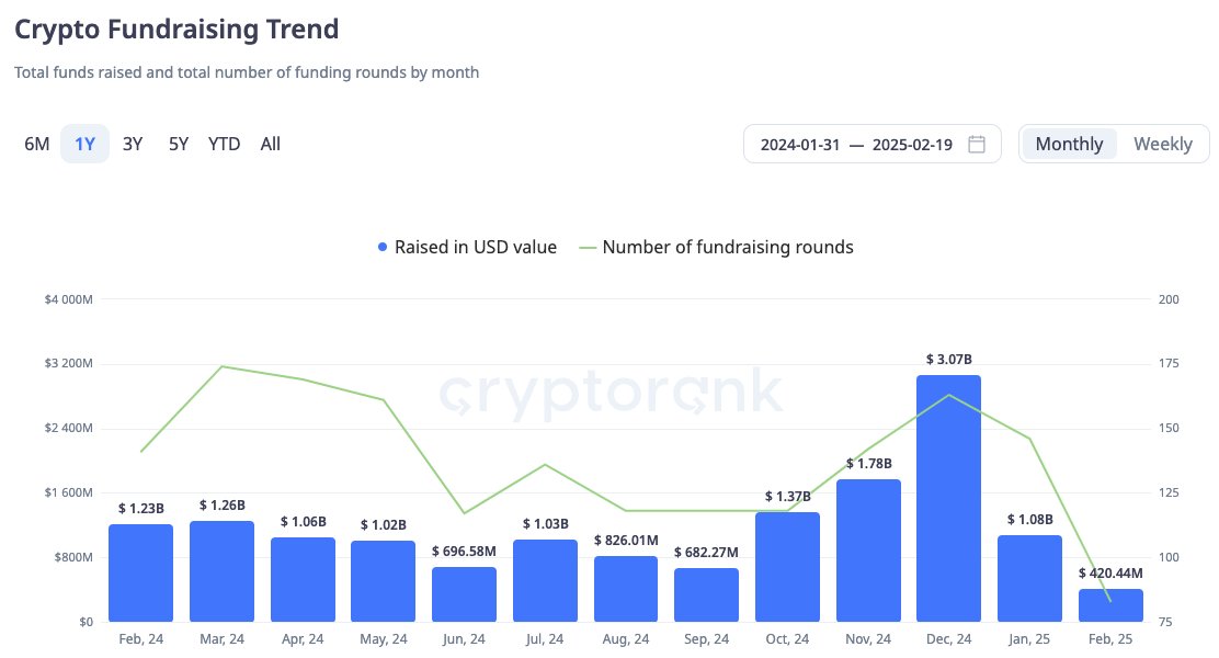 optics may be a hard time for founders. 

yet - its the best time imo. 
- less noise from market 
- more time to make the right relationships
- more time to tighten up your products/pitches

when the time comes, you will be much more likely to catch the wave. 🌊🌊🌊
keep
