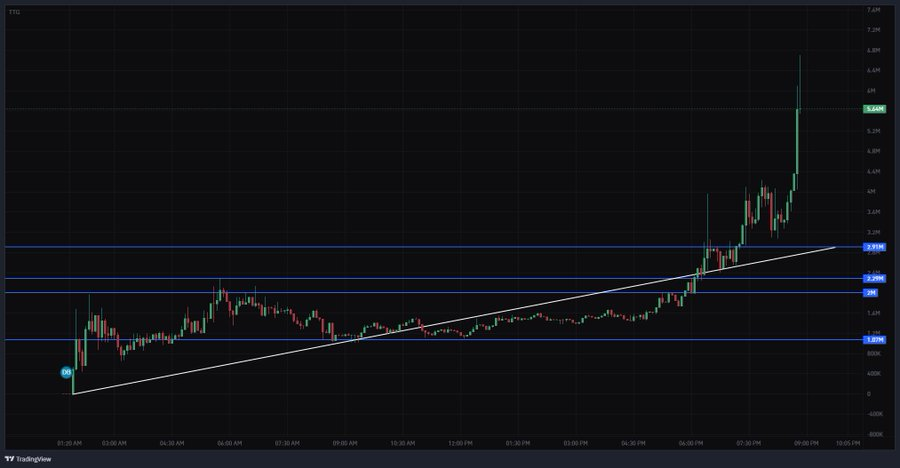 ProphetOfMoon's tweet photo. 3m -> 7m on $TTG in just an hour https://t.co/twlTpE6Ycf