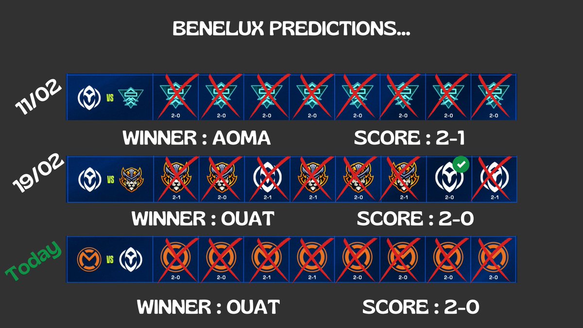lukasobiwan's tweet photo. So many bad predictions since the beginning for @RoadOfLegends ...
Another tough day for predictors today...
#OUATWIN https://t.co/4GlI0U7JvB