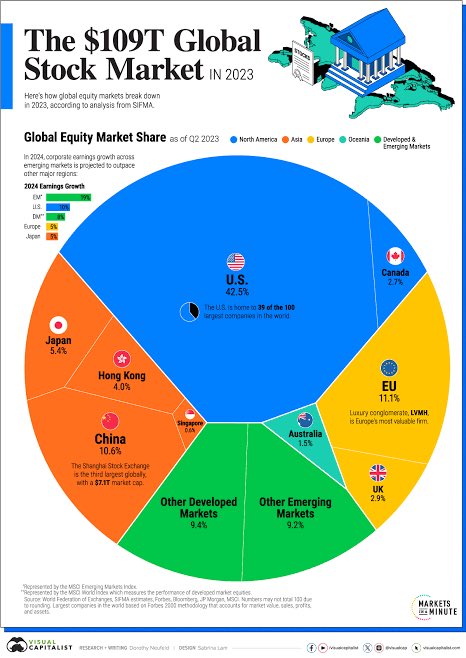 Psolemn's tweet photo. มีอะไรให้ลงทุนบ้าง? (asset classes)

ส่วนตัวขอแบ่งแบบนี้แทนจะได้เห็นภาพเลย

- ตลาดหุ้น : ไทย เมกา จีน ยุโรป ฯลฯ
- พันธบัตรรัฐบาล/หุ้นกู้ : ไทย/นอก
- commodities : ทองคำ น้ำมัน ฯลฯ
- สกุลเงินตปท.(ForEX) : ดอลล่าร์ เยน บาท ฯลฯ
- Bitcoin คริปโต
- กองทุนรวม ETFs ต่างๆ
- options/futures : สำหรับตลาดหุ้นไทย/นอก สินค้าเกษตร คริปโต bonds forex
- money markets - ไว้พักเงินสด ฝากระยะสั้น ฝากประจำ CD หรือแม้ e-savings

etc. 
____________

เพื่อให้เห็นภาพแนะนำให้รู้ก่อนว่า แต่ละสินทรัพย์เป็นยังไง สินทรัพย์ไหนเหมาะกับช่วงวัฏจักรศก.แบบไหน และมีมูลค่าตลาดเป็นยังไง และมีความสัมพันธ์กันยังไงด้วย