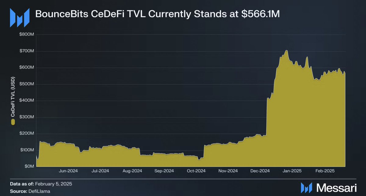 BounceBit's CeDeFi model merges CeFi and DeFi for institutional yields, Bitcoin restaking, and real-world asset integration.

@bounce_bit's TVL currently sits at $566.1M with a strategic shift towards dollar-denominated yield products for 2025.  

Dive into the 2025 roadmap and