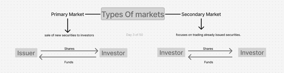 bhavya11005's tweet photo. 🎯 Day 3/50 with @Ambixous Upskilling!

Today's insight: Stock markets are like a two-story building:
Ground floor (Primary): Companies go public
First floor (Secondary): Shares trade hands

#AmbixousUpskilling2025 #StockMarket #FinancialEducation https://t.co/zlDAnOlytS