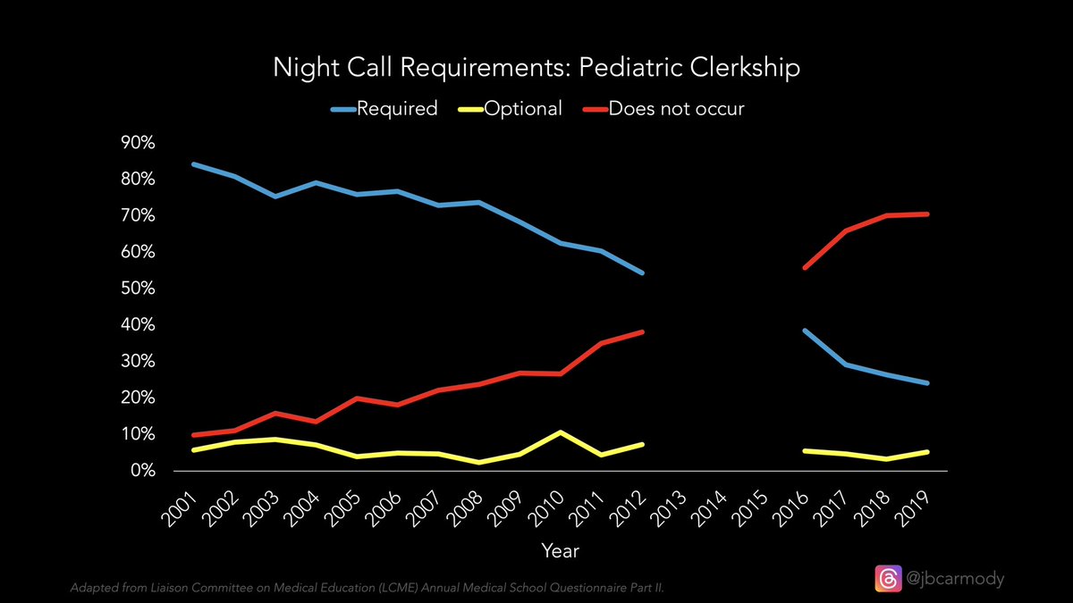 Night call is vanishing from the medical school curriculum.