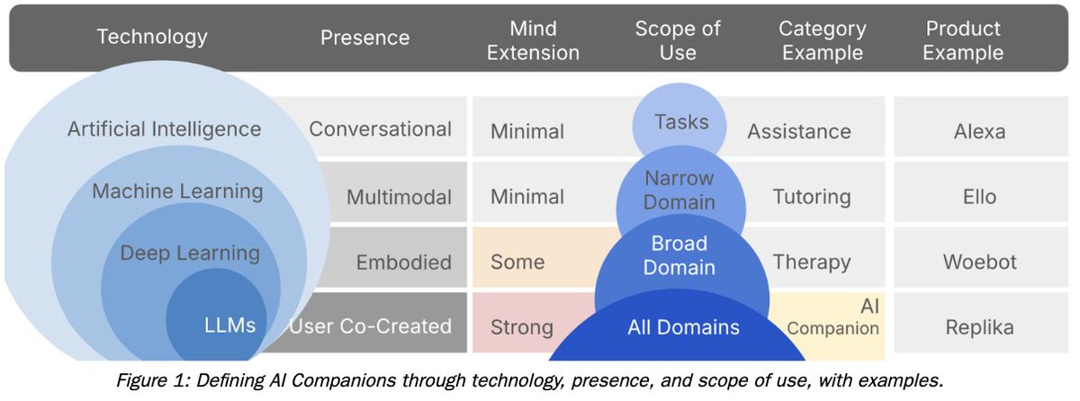 bethanie maples (@bethaniemaples) on Twitter photo How I think about AI companions, mind extension, and underlying ML...thoughts welcome How I think about AI companions, mind extension, and underlying ML...thoughts welcome