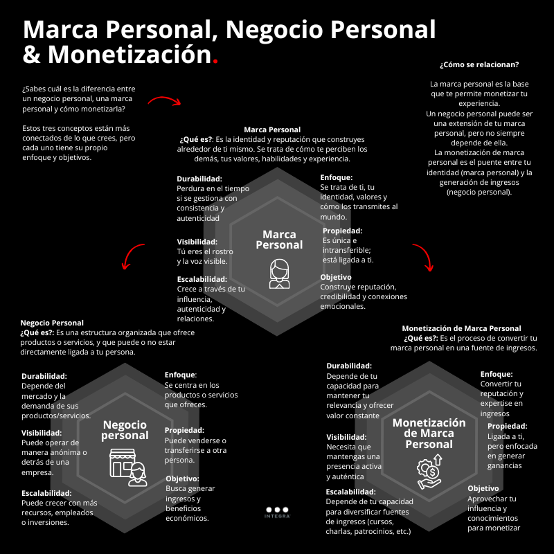 IntegraPB's tweet photo. ¿Sabes cuál es la diferencia entre una #marcapersonal, un #negociopersonal y la #monetización de una marca personal?
Estos tres conceptos están más conectados de lo que crees, pero cada uno tiene su propio enfoque y objetivos: 🧵👇🏻 https://t.co/4dJ5s7y8Tg