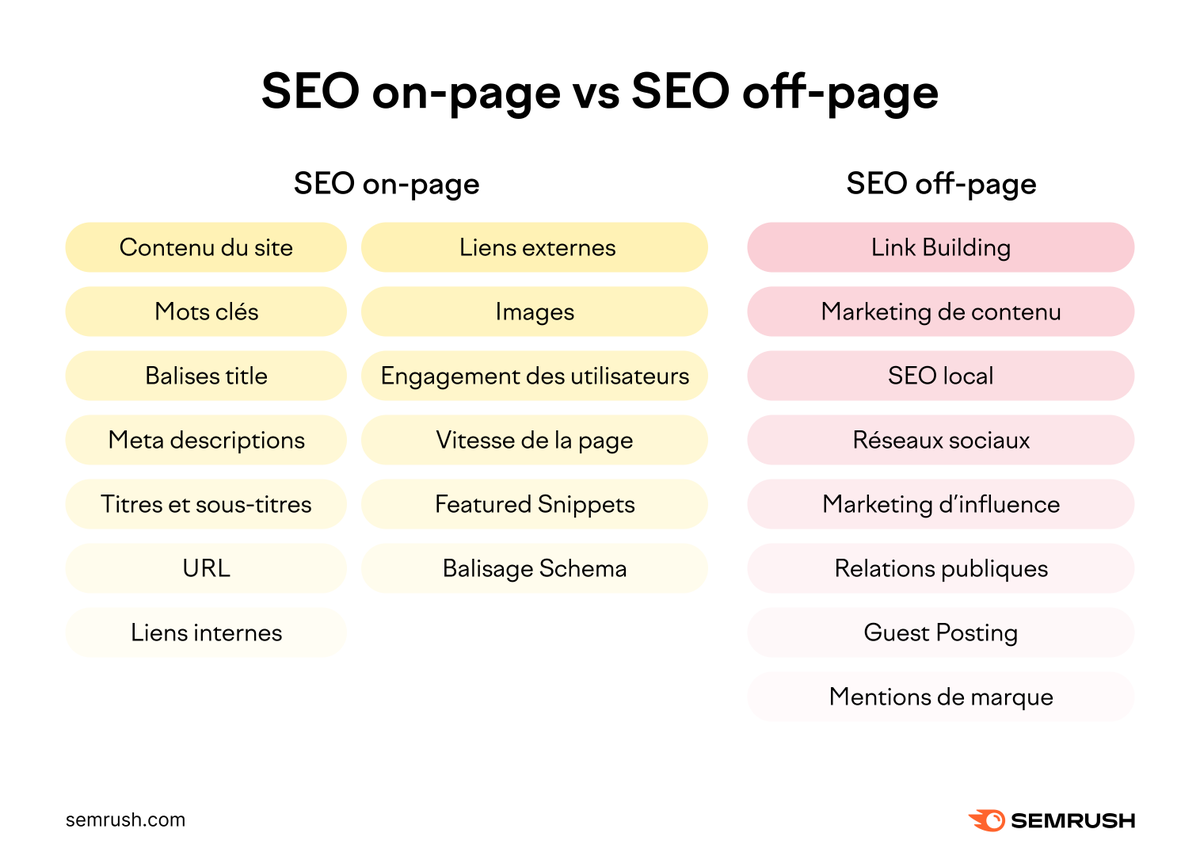 semrush_fr's tweet photo. À quel point maîtrises-tu le SEO 👀?

Si le SEO on-page et technique sont des domaines où tu dois t'améliorer, suis notre cours gratuit pour apprendre à booster les classements et la visibilité 👇 
https://t.co/iQyTmDrMt3. https://t.co/QeEgDqbj0F