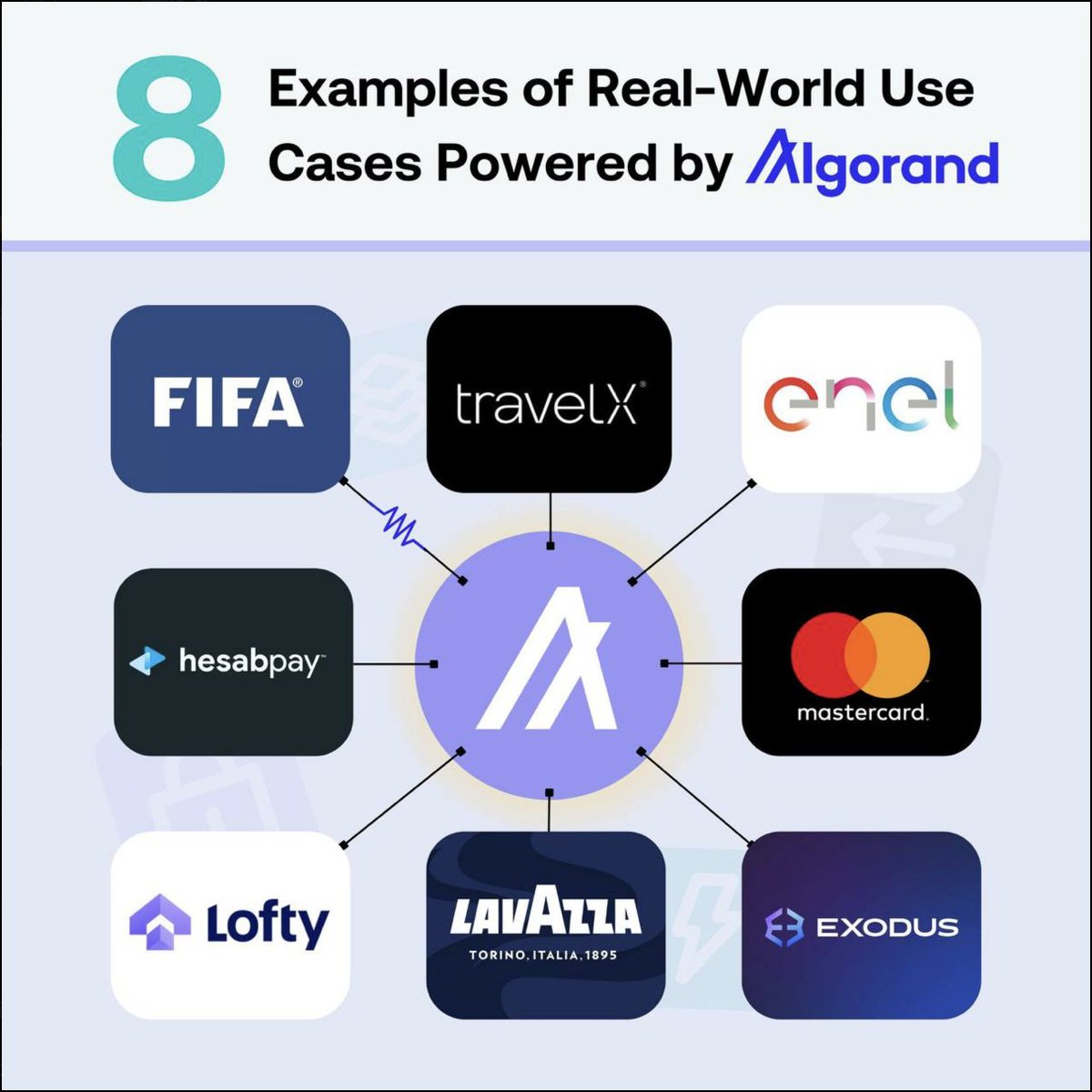 $ALGO is an #RWA powerhouse!

Airlines are tokenizing tickets, global institutions like FIFA are using it, along with banks and major companies like Enel, Lavazza... all with REAL on-chain activity!