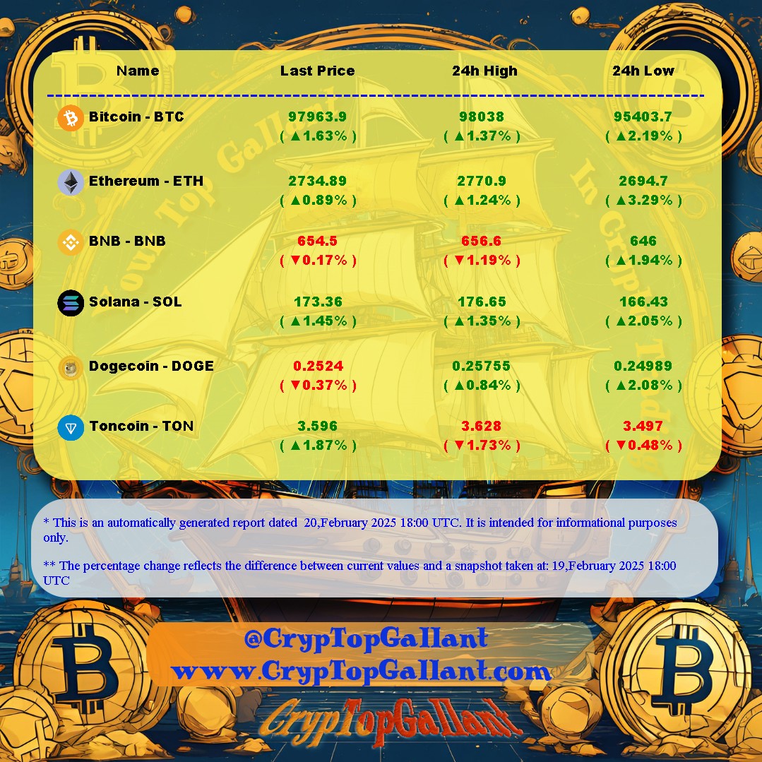 CrypTopGallant's tweet photo. Autogenerated Crypto stat for top tokens
2025-02-20

#CryptoMarket #crypto #cryptocoin #CryptoStat #CrypTopGallant #MarketStat https://t.co/Gkuctl0Sgi
