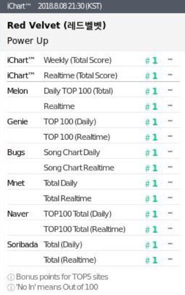 Red Velvet was the first kpop group from SM Entertainment to achieve a Perfect All-Kill, with 'Power Up' in 2018.