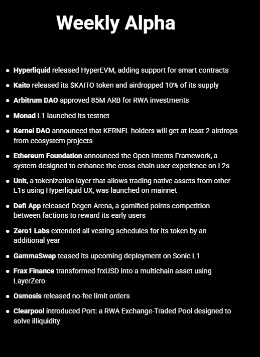 TheDeFinvestor's tweet photo. The latest DeFi developments👇

Hyperliquid released HyperEVM, adding support for smart contracts

Kaito released its KAITO token and airdropped 10% of its supply

Arbitrum DAO approved 85M ARB for RWA investments

Monad L1 launched its testnet

Kernel DAO announced that KERNEL holders will get at least 2 airdrops from ecosystem projects. Mira & YieldNest will allocate 1-2% of their supply to KERNEL holders

Ethereum Foundation announced the Open Intents Framework, a system designed to enhance the cross-chain user experience on L2s

Unit, a tokenization layer that allows trading native assets from other L1s using Hyperliquid UX, was launched on mainnet

Defi App released Degen Arena, a gamified points competition between factions to reward its early users

Zero1 Labs extended all vesting schedules for its token by an additional year

GammaSwap teased its upcoming deployment on Sonic L1

Frax Finance transformed frxUSD into a multichain asset using LayerZero

Osmosis released no-fee limit orders

Clearpool introduced Port: a RWA Exchange-Traded Pool designed to solve illiquidity

That's all for today.                                                        

If you enjoyed reading this, a like and a retweet would be much appreciated🫡