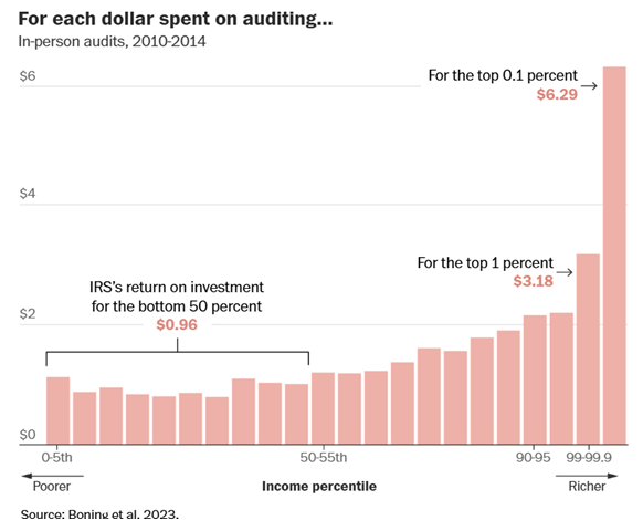 IRS funding ensures the rich pay their fair share in taxes. Trump’s attack on the IRS isn’t aimed at protecting ordinary Americans — it’s protecting rich Americans.