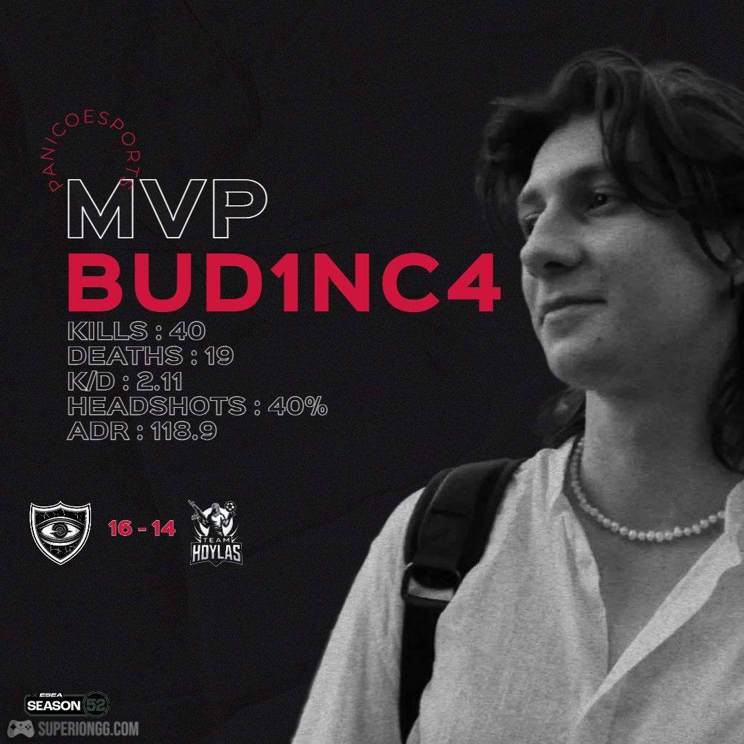 Panico_eSports's tweet photo. @Bud1nC4 is the #MVP of #Matchday 11 , dropping an impressive 40 bomb on #Nuke ⭐️
#CS #CS2 #CounterStrike #CounterStrike2 #ESEA #ESEAopen #ESEAseason52 #FPS #Gaming https://t.co/p0O0OE4Vab