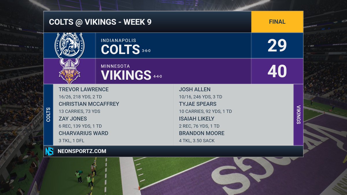 ColtsFnF's tweet photo. We lose to the @VikingsFnF. Lawrence 218 yds, 2 TDs. Zay 139 yds, TD. https://t.co/B8d2DQU6Sj