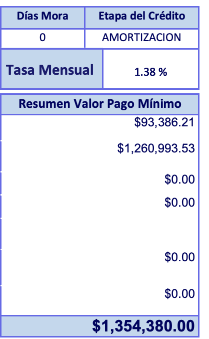 YoSoyFabis's tweet photo. @ICETEX  me está diciendo que espera que pase de pagar una cuota de 795.000 a una de 1'354.3800 Y que de esa cuota el 93,10% (1'260.993,53 ) se vaya a intereses? y solo el 6,9% (93.386,21) a capital? 
Un abuso!
@WRadioColombia https://t.co/dtoYPPUgHY