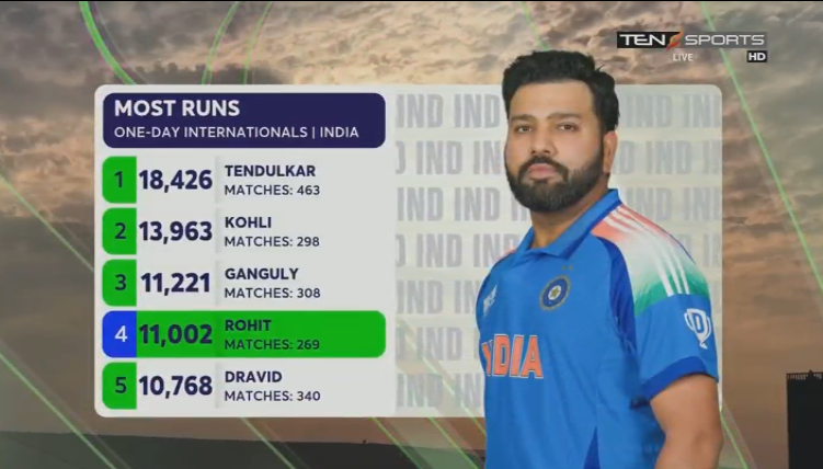 urdusportslive's tweet photo. #RohitSharma https://t.co/iGyDoYW5wi