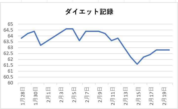 chocozap_fit's tweet image. 【チョコザップダイエット18日目】
今日はたくさん歩いたー