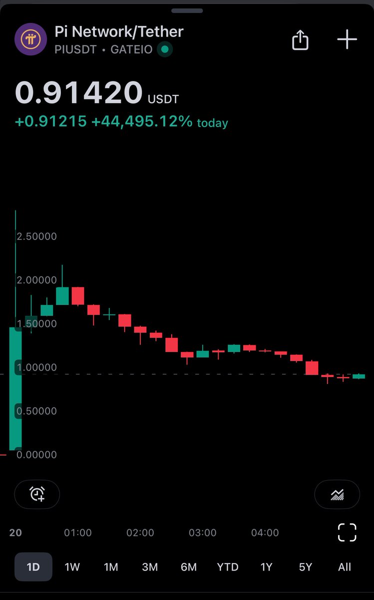 As I said million times for many years and got thousands of insults, #Pi needs a foundation and is better to start from the bottom, markets are cruel.
If you are disappointed you followed the wrong narratives with influencers that only NEEDED your follows.
#PiNetwork $pi